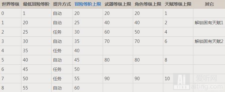 原神世界等级对应的怪物等级是什么 等级对应的怪物等级表格划分