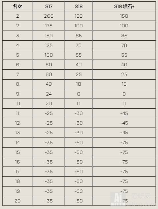 Apex英雄18赛季排位规则改动了什么 18赛季排位规则改动一览