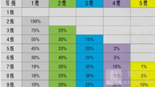 金铲铲之战S10棋子刷新概率是多少 金铲铲之战S10棋子刷新概率介绍